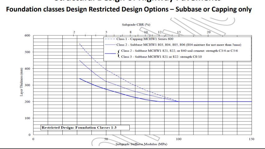 Solved Foundation classes Subgrade Surface Modulus for | Chegg.com