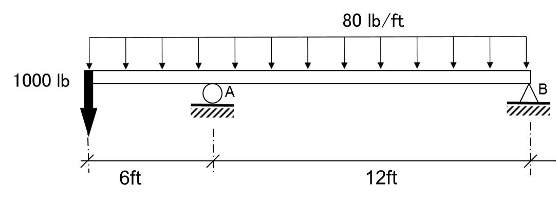Solved A beam is subjected to a point load and a distributed | Chegg.com
