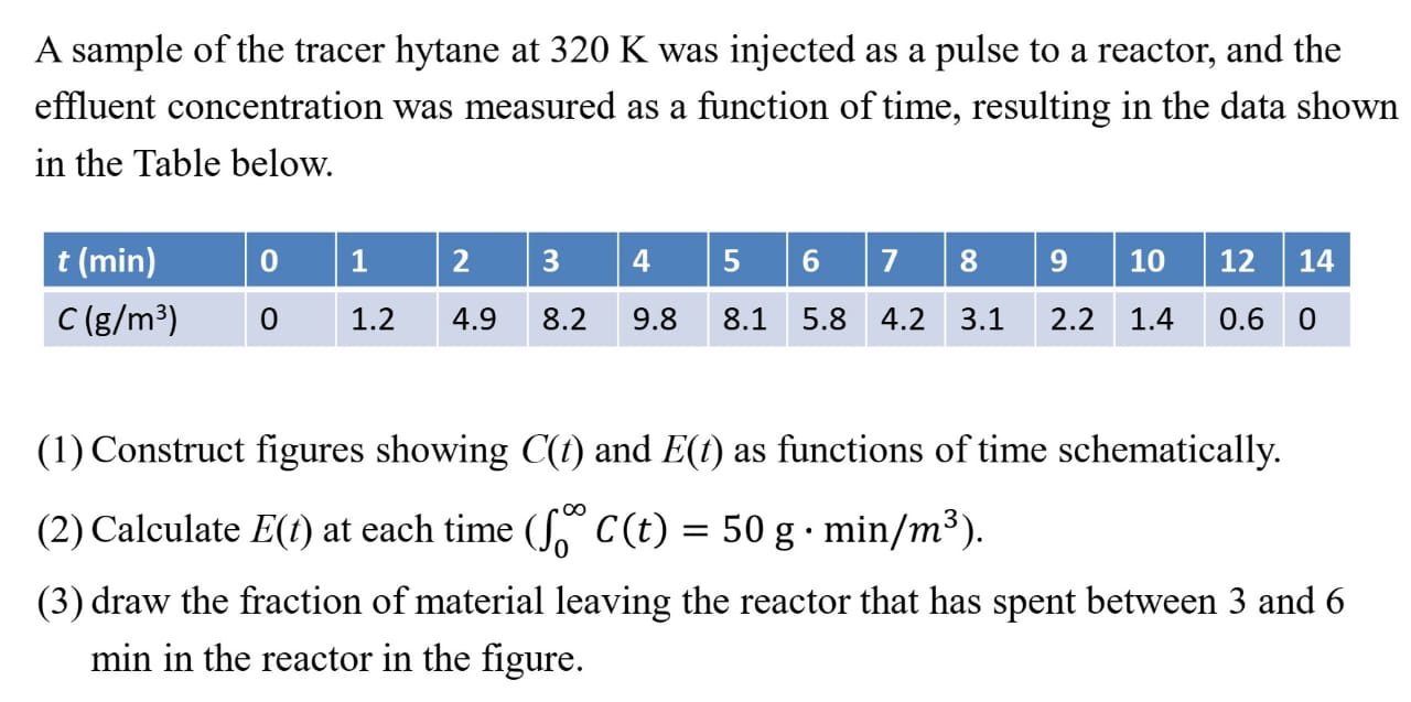Solved A sample of the tracer hytane at 320 K was injected | Chegg.com
