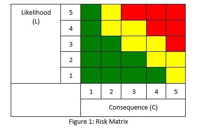 Solved Complete a risk assessment using the templates in the | Chegg.com