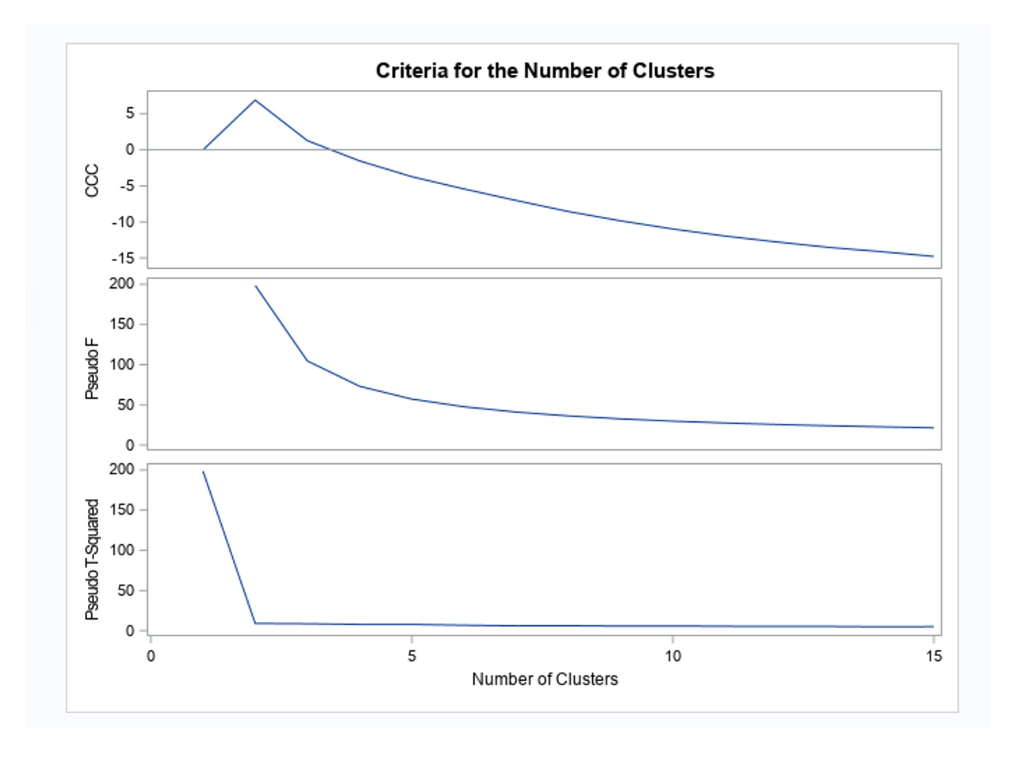 Solved 3. Using a gene expression data set that consists of | Chegg.com