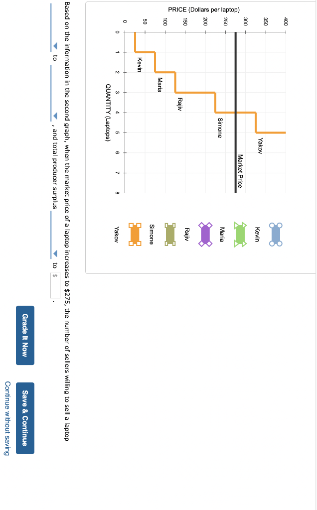 Based on the information in the second graph, when the market price of a laptop increases to \( \$ 275 \), the number of sell