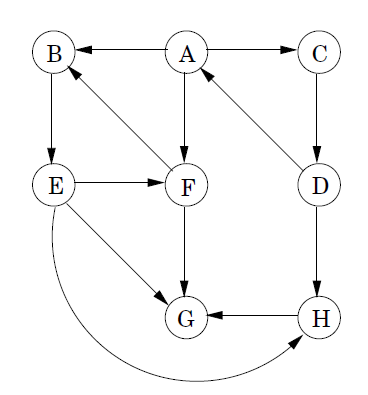 Solved do fast Apply BFS on the graph given below and show | Chegg.com