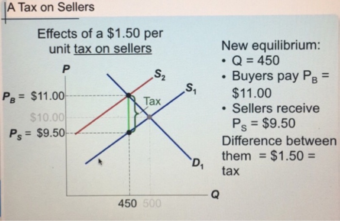 New Equilibrium Price After Tax