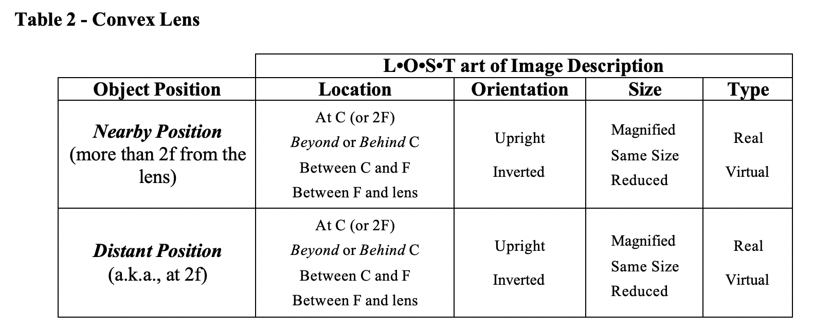 Solved Table 2 Convex Lens L O S T Art Of Image Descrip Chegg Com