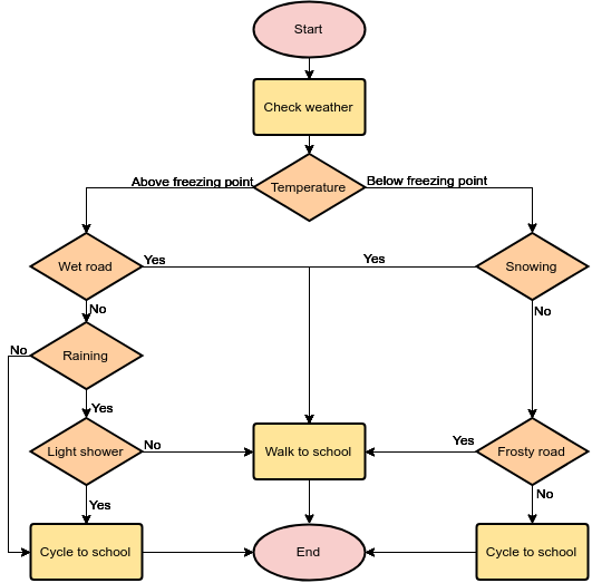 Solved The following flow chart depicts the scenario that