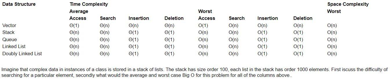 Solved Data Structure Time Complexity Space Complexity Worst | Chegg.com