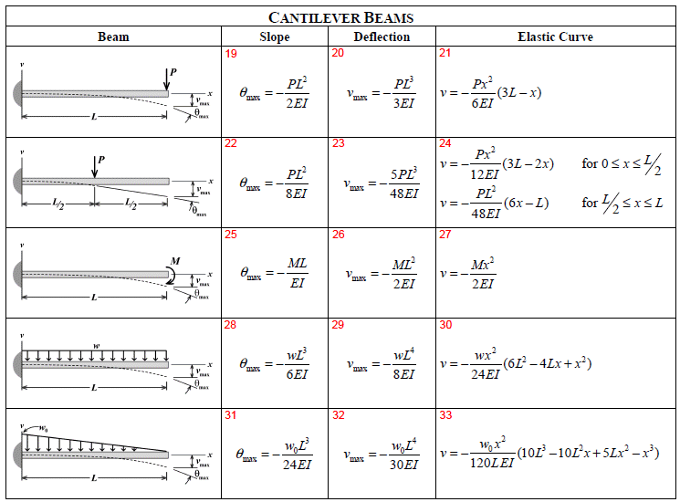 Solved Derive the slope and deflection of cantilever beam. | Chegg.com