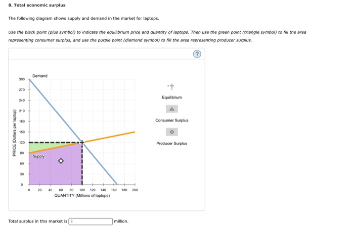 Solved 8. Total economic surplus The following diagram shows | Chegg.com