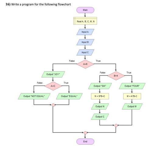 Solved 16) Write a program for the following flowchart Main | Chegg.com