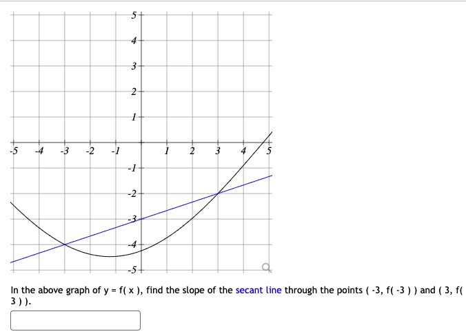 Solved In the above graph of y=f(x), find the slope of the | Chegg.com