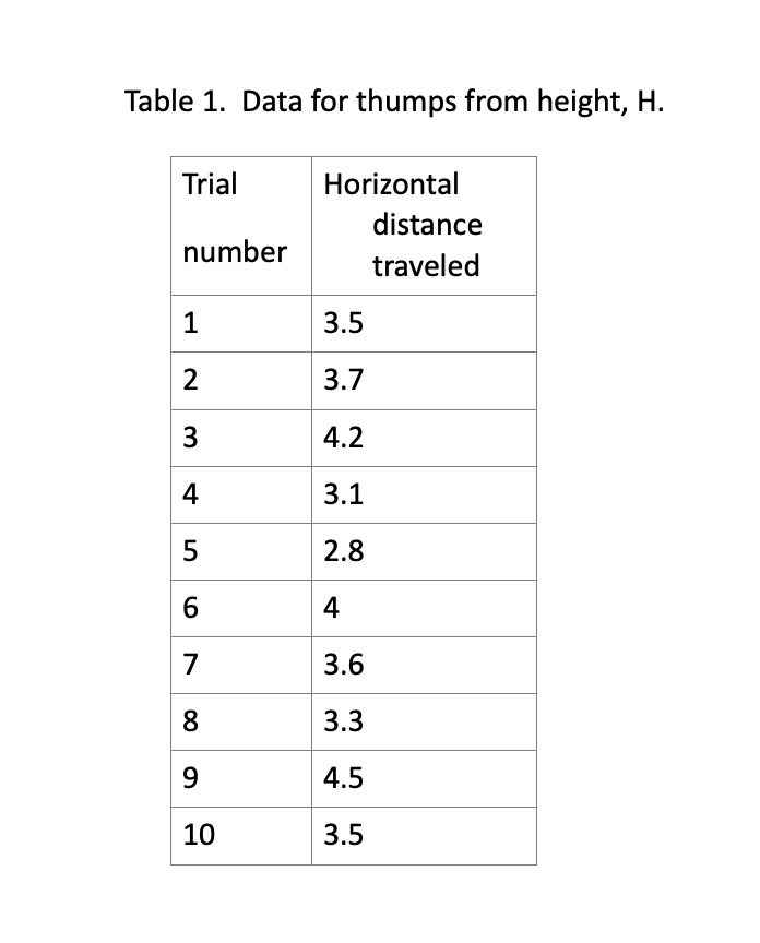 Solved Table Data For Thumps From Height H I A Chegg Com