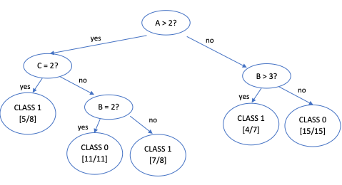 Solved A machine learning classification problem has three | Chegg.com