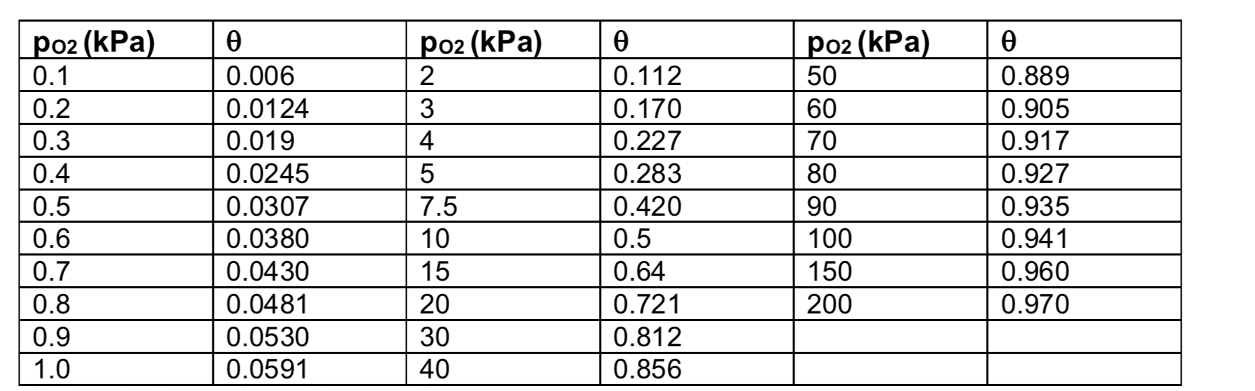 Solved Make A Plot Of Po2 Vs Q Using The Table Below It Chegg Com