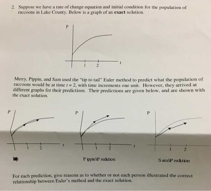 Solved Suppose we have a rate of change equation and initial | Chegg.com