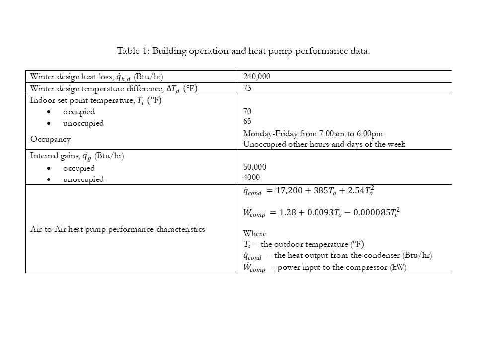 i) The number of hours in each bin hour for occupied