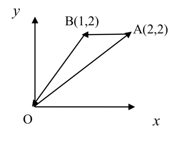 Solved GREENS THEOREM Determine the x and y limits for | Chegg.com