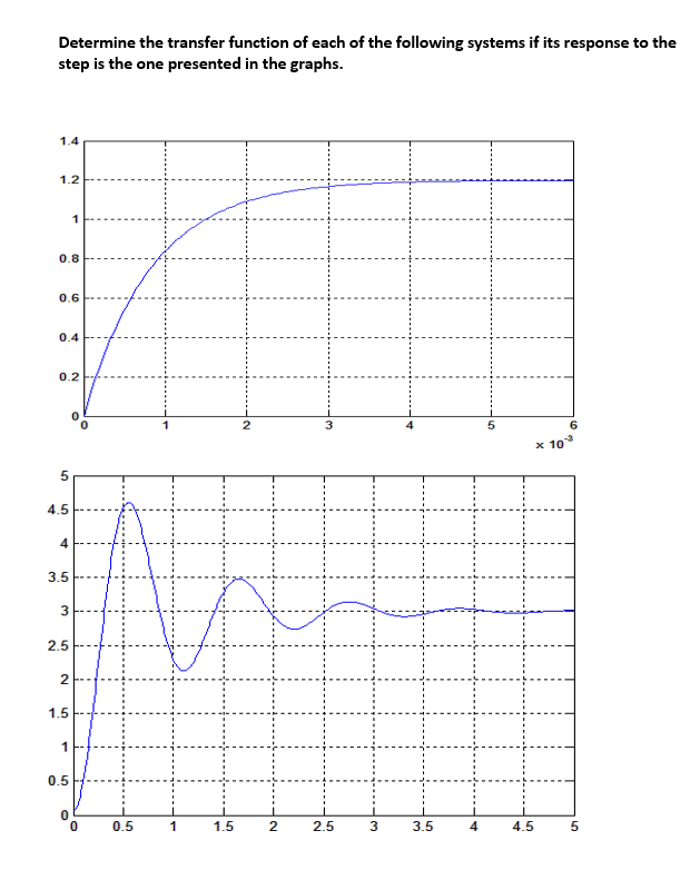 Solved Determine the transfer function of each of the | Chegg.com