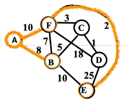 Solved Dijkstra’s Algorithm Construct the shortest path tree | Chegg.com