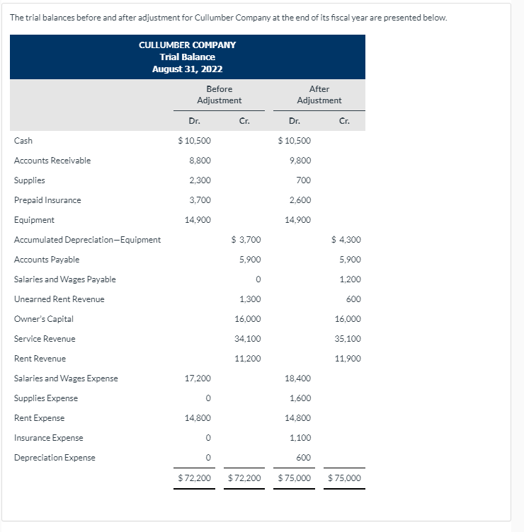 Solved The Trial Balances Before And After Adjustment For | Chegg.com