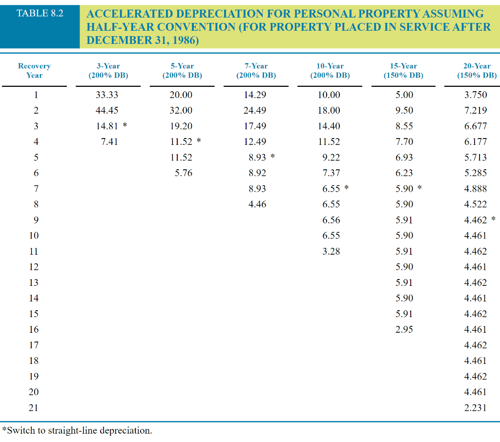 Modified Accelerated Cost Recovery System (MACRS),