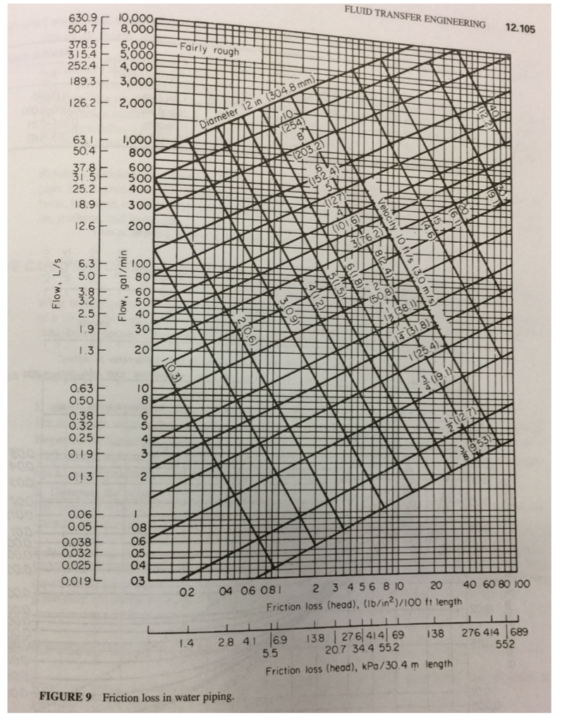 friction-loss-tables-steel-pipe-elcho-table