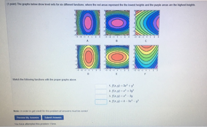 Solved (1 point) The graphs below show level sets for six | Chegg.com