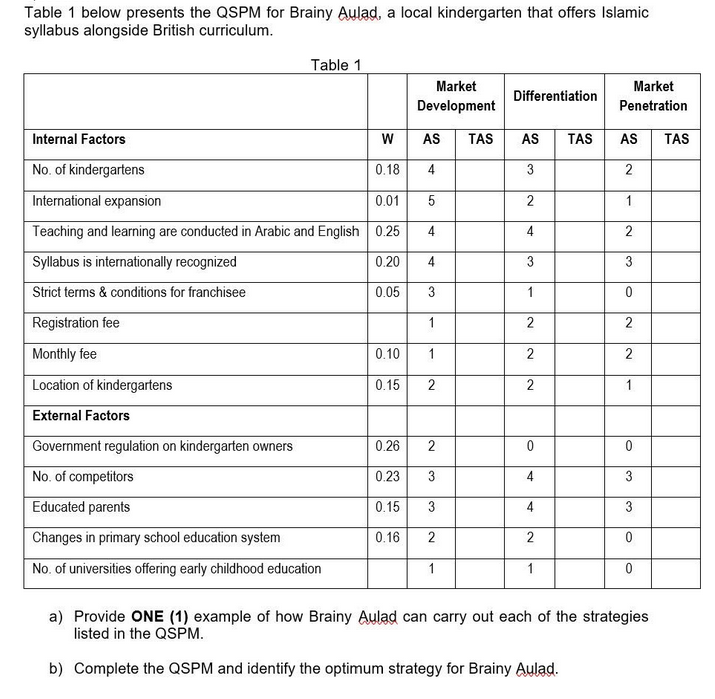 Solved Table 1 below presents the QSPM for Brainy Aulad, a | Chegg.com