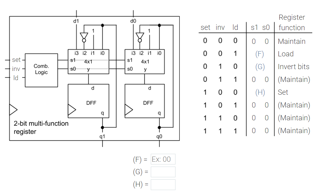 Solved d1 do Register function set inv S1 SO 1 20 Id 0 0 0 0 | Chegg.com