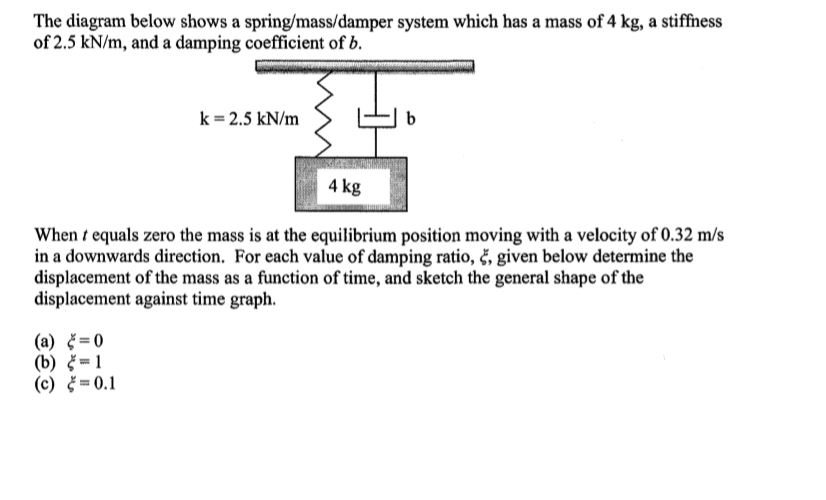 Solved The diagram below shows a spring/mass/damper system