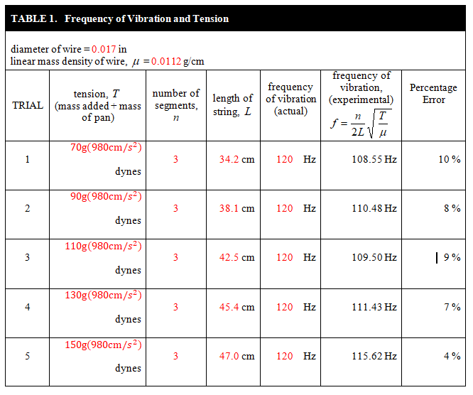 Solved TABLE 1. Frequency of Vibration and Tension diameter Solved TABLE 1. Frequency of Vibration and Tension diameter