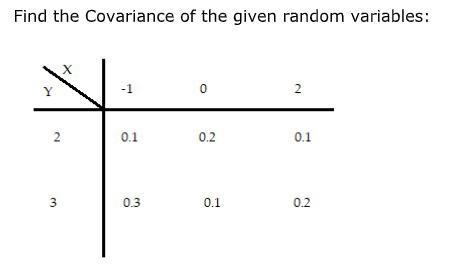 Find the Covariance of the given random variables: