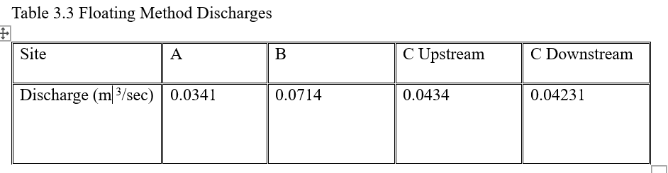 Solved The data shows discharges of different locations | Chegg.com