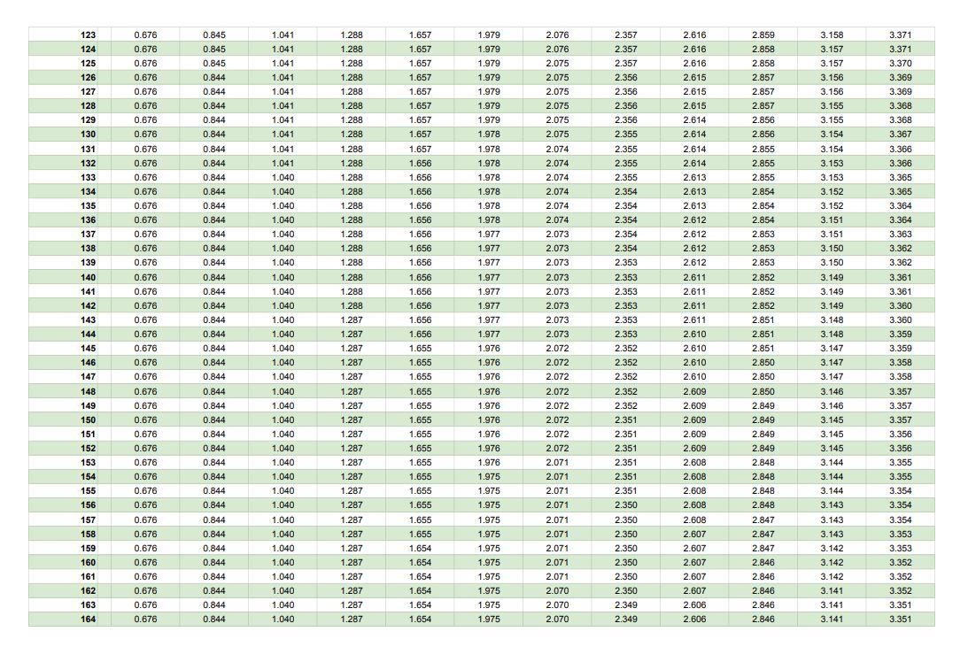 Solved The one-sample 𝑡 ‑statistic for a test of | Chegg.com