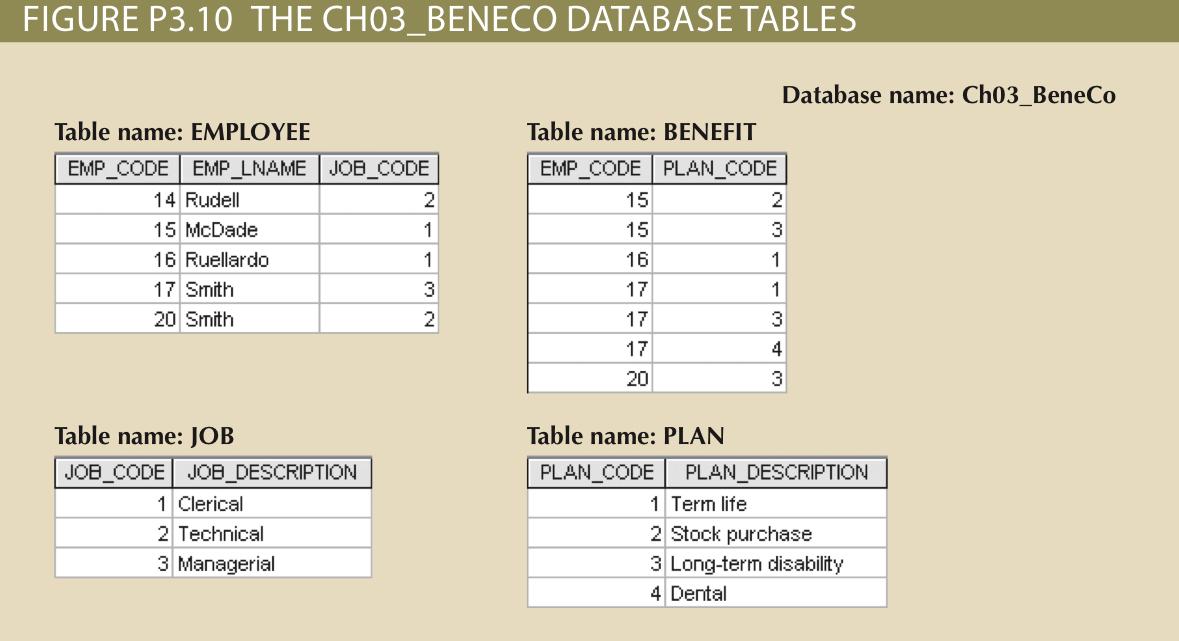 Solved For each table in the database, identify the primary | Chegg.com