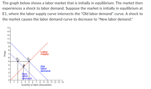 Solved If wages, instead, face downward wage rigidity and | Chegg.com