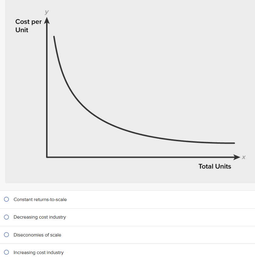 Solved Constant returns-to-scale Decreasing cost industry | Chegg.com