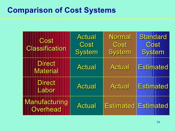 Solved 5. Based on the diagram below, compare the 3 types of