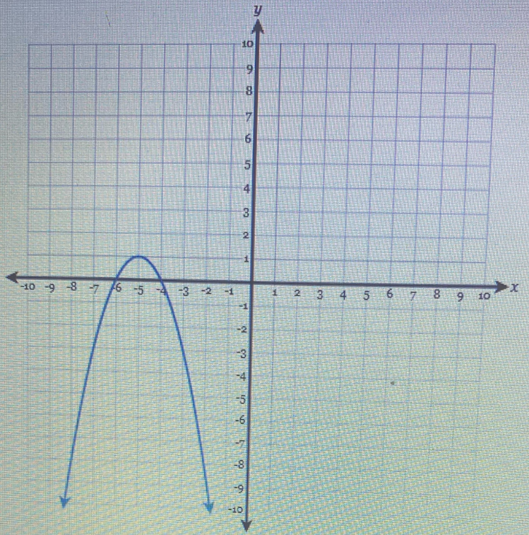 Solved Using the graph, determine the equation of the axis | Chegg.com