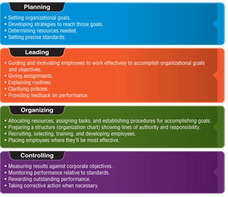 solved-1-read-about-the-four-major-functions-of-a-manager-chegg