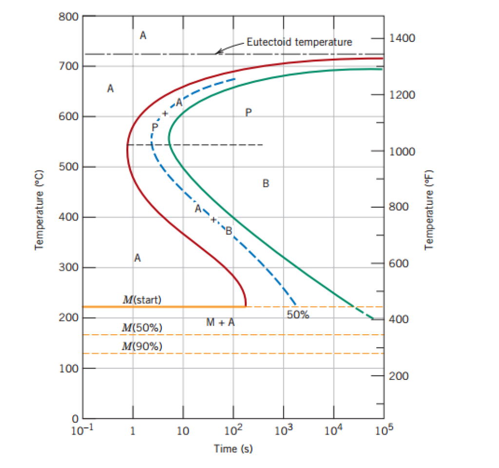 Solved Using the TTT diagram for an ironcarbon alloy of