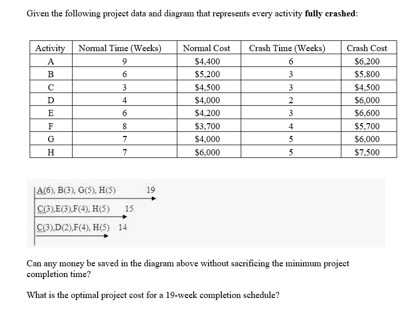 Solved Given the following project data and diagram that | Chegg.com