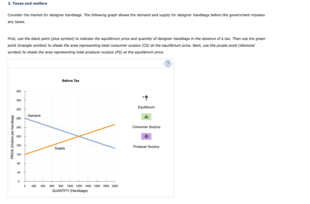 Consider the market for designer handbags. The following graph shows the demand and supply for designer handbags before the g