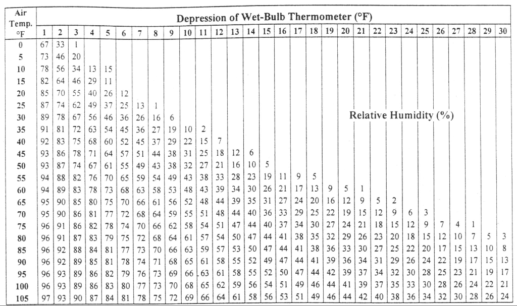 Bulb Dry Bulb Chart Fahrenheit