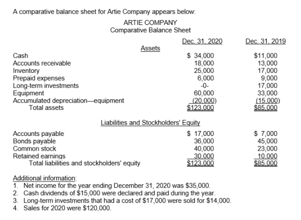 Solved Prepare a statement of cash flows for the year ended | Chegg.com