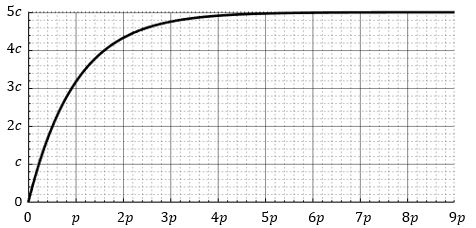 Solved Unit step response of a first order system, | Chegg.com