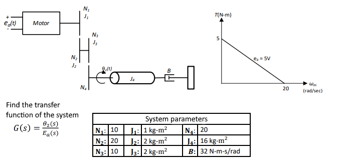Solved N J TNm) e.lt) Motor N3 5 H
