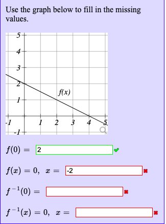 Solved Use the graph below to fill in the missing values. 5 | Chegg.com