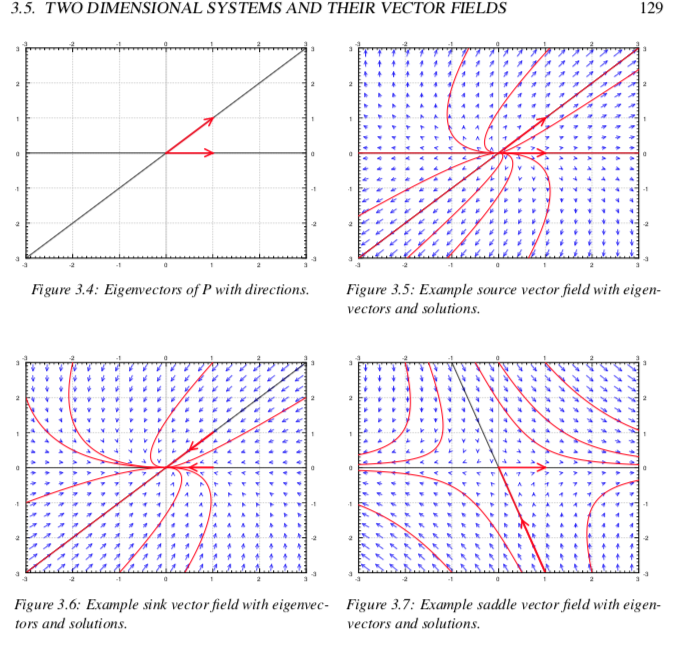 Solved Figure 3.8: Example center vector field. Figure 3.9: | Chegg.com