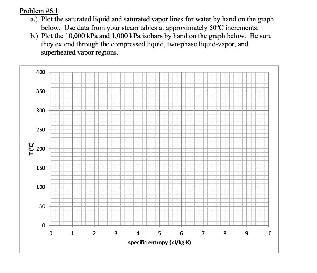 Solved Problem #6.1 a.) Plot the saturated liquid and | Chegg.com